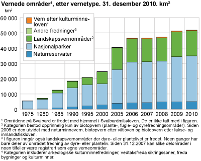 Areal av vernede områder, etter vernetype. 31. desember 2010. km2