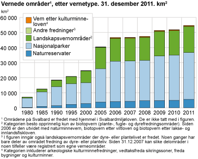 Vernede områder, etter vernetype. 31. desember 2011. Km2