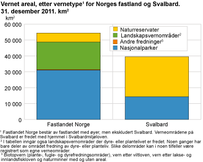 Vernet areal, etter vernetype for Norges fastland og Svalbard. 31. desember 2011. Km2