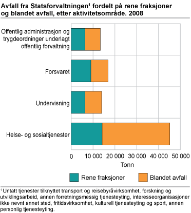 Avfall fra statsforvaltningen fordelt på rene fraksjoner og blandet avfall, etter aktivitetsområde. 2008