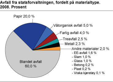 Avfall fra statsforvaltningen, fordelt på materialtype. 2008. Prosent