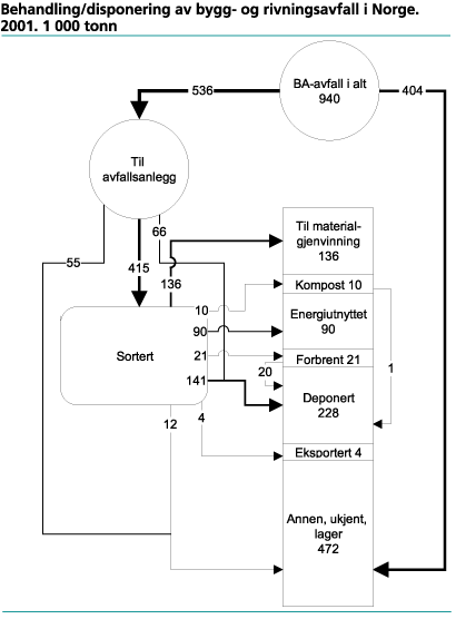 Behandling/disponering av bygge- og rivingsavfall i Norge. 2001. 1 000 tonn 