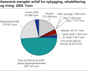 Genererte mengder avfall fra nybygging, rehabilitering og riving. 2004. Tonn