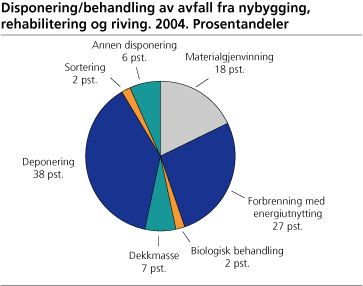 Disponering/behandling av avfall fra nybygging, rehabilitering og riving. 2004. Prosent