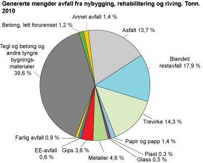 Genererte mengder avfall fra nybygging, rehabilitering og riving. Tonn. 2010