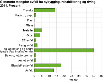 Genererte mengder avfall fra nybygging, rehabilitering og riving. 2011. Prosent