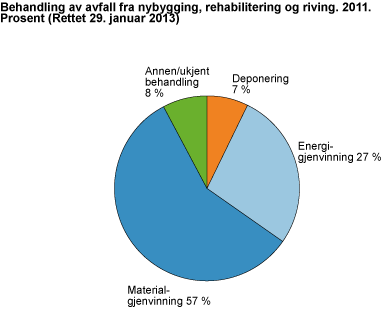 Behandling av avfall fra nybygging, rehabilitering og riving. 2011. Prosent