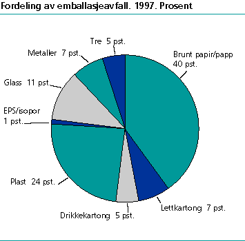  Fordeling av emballasjeavfall. 1997. Prosent