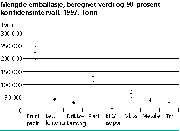  Mengde emballasje, beregnet verdi og 90 prosent konfidensintervall. 1997. Tonn