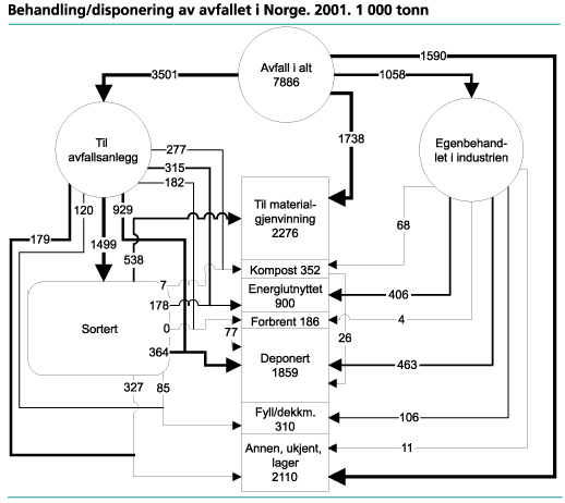 Behandling/disponering av avfallet i Norge. 2001. 1 000 tonn.