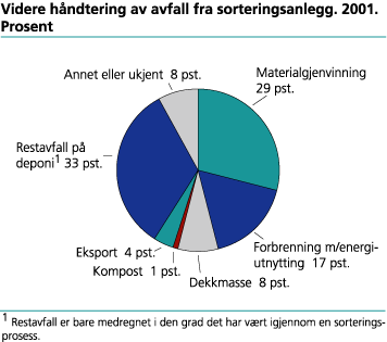 Videre håndtering av avfall fra håndteringsanlegg. 2001. Prosent