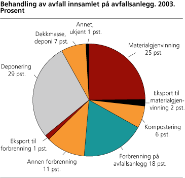 Behandling av avfall innsamlet på avfallsanlegg. 2003. Prosent 