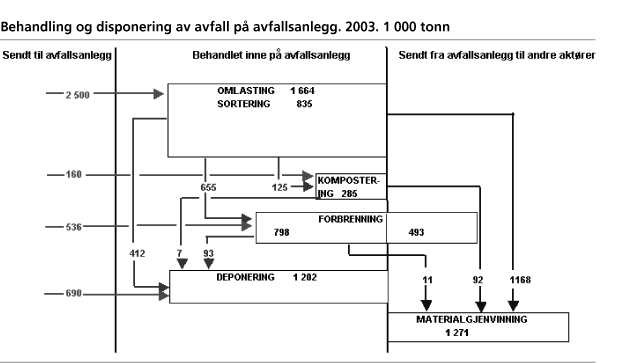 Behandling og disponering av avfall på avfallsanlegg. 2003. 1 000 tonn