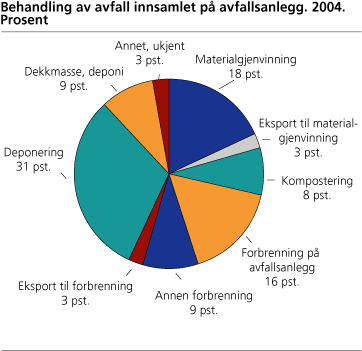 Behandling av avfall innsamlet på avfallsanlegg. 2004. Prosent