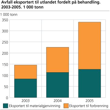 Avfall eksportert til utlandet fordelt på behandling. 2003-2005. 1 000 tonn
