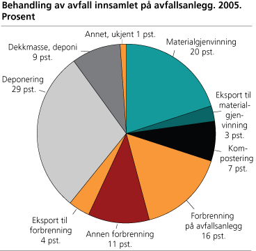 Behandling av avfall innsamlet på avfallsanlegg. 2005. Prosent