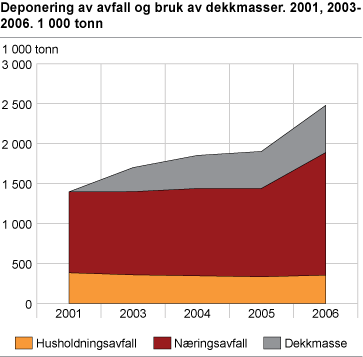 Deponering av avfall og bruk av dekkmasser. 2001, 2003-2006. 1 000 tonn