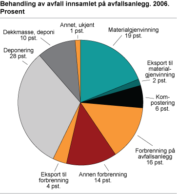 Behandling av avfall innsamlet på avfallsanlegg. 2006. Prosent