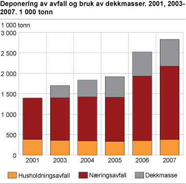 Deponering av avfall og bruk av dekkmasser. 2001, 2003-2007. 1 000 tonn