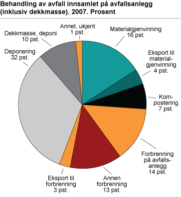 Behandling av avfall innsamlet på avfallsanlegg (inklusiv dekkmasse). 2007. Prosent 