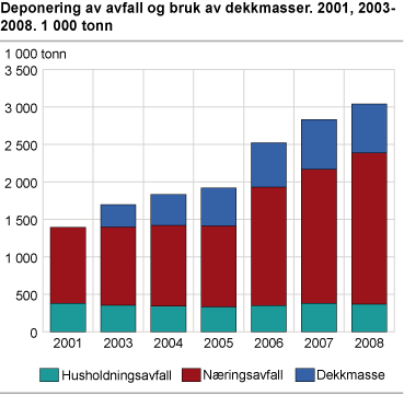 Deponering av avfall. Bruk av dekkmasser. 2001, 2003-2008. 1 000 tonn