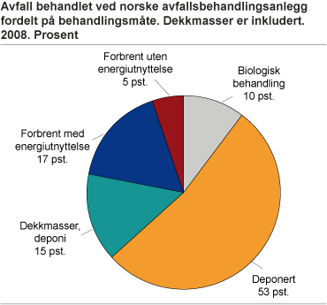 Avfall behandlet ved norske avfallsbehandlingsanlegg fordelt på behandlingsmåte. Dekkmasser er inkludert. 2008. Prosent