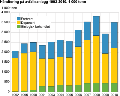 Håndtert på avfallsanlegg. 1992-2010. 1 000 tonn