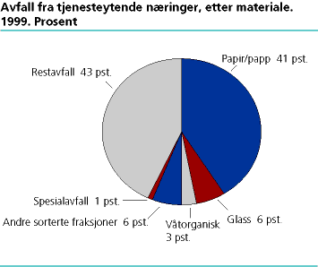  Avfall fra tjenesteytende næringer, etter materiale. 1999. Prosent