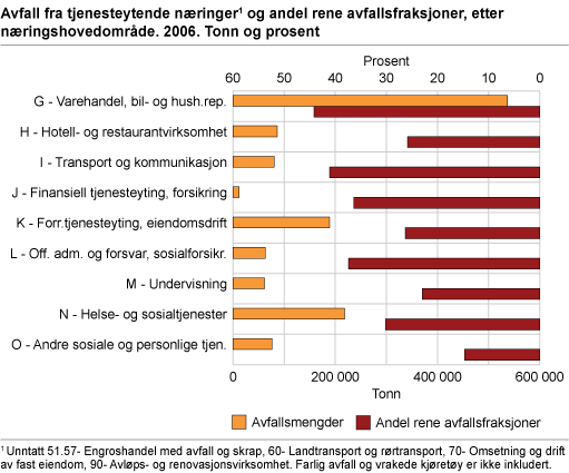 Avfall fra tjenesteytende næringer og andel rene avfallsfraksjoner, etter næringshovedområde. 2006. Tonn og prosent