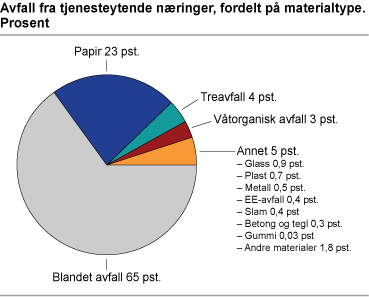 Avfall fra tjenesteytende næringer, fordelt på materialtype. Prosent