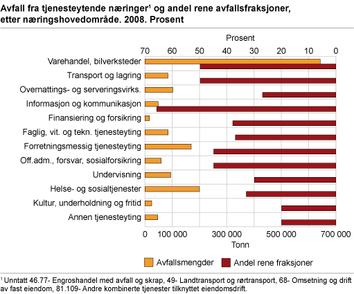 Avfall fra tjenesteytende næringer og andel rene avfallsfraksjoner, etter næringshovedområde. 2008. Prosent 