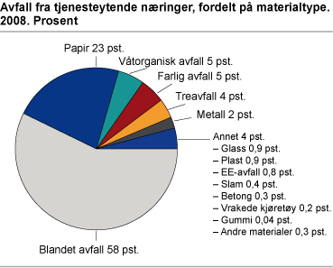 Avfall fra tjenesteytende næringer, fordelt på materialtype. 2008. Prosent