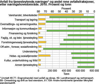 Avfall fra tjenesteytende næringer1 og andel rene avfallsfraksjoner, etter næringshovedområde. 2010. Prosent