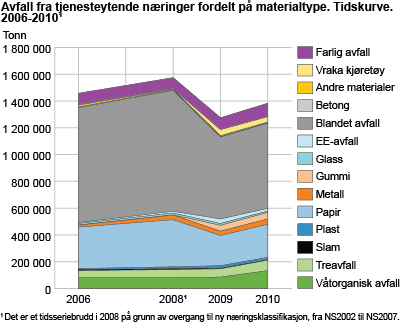 Avfall fra tjenesteytende næringer fordelt på materialtype. Tidskurve. 2006-2010 