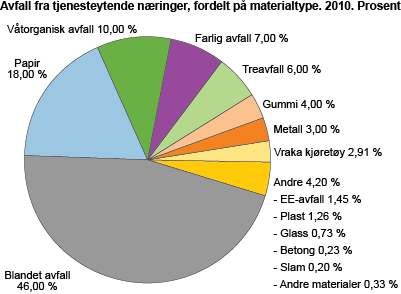 Avfall fra tjenesteytende næringer, fordelt på materialtype. 2010. Prosent