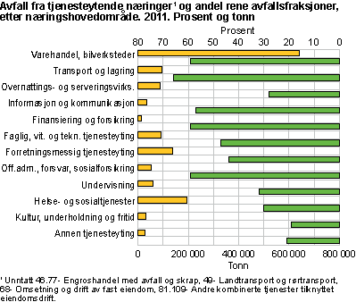 Avfall fra tjenesteytende næringer og andel rene avfallsfraksjoner, etter næringshovedområde. 2011. Prosent og tonn
