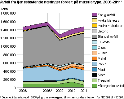 Avfall fra tjenesteytende næringer, fordelt på materialtype. 2006-2011