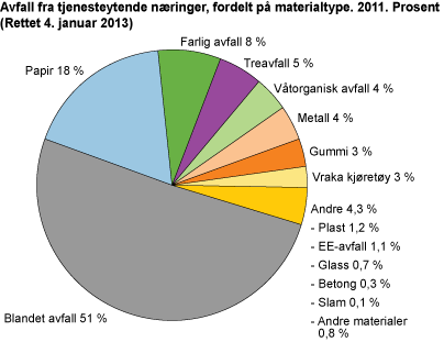 Avfall fra tjenesteytende næringer, fordelt på materialtype. 2011. Prosent