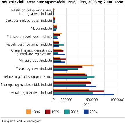 Industriavfall, etter næringsområde. 1996, 1999, 2003, 2004. Tonn