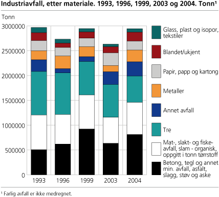 Industriavfall, etter materiale 1993, 1996, 1999, 2003, 2004. Tonn