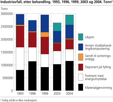 Industriavfall, etter behandling. 1993, 1996, 1999, 2003, 2004. Tonn