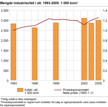 Mengde industriavfall i alt. 1993-2005. 1 000 tonn