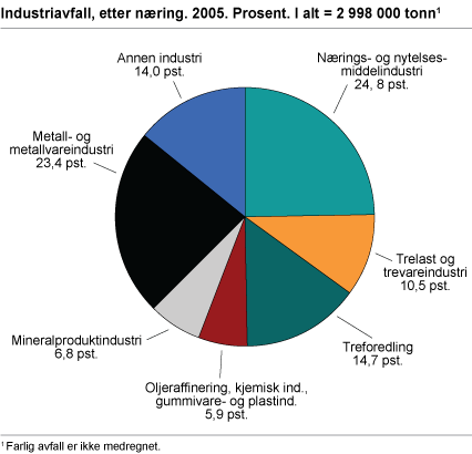 Industriavfall, etter næring. 2005. Prosent. I alt = 2 998 000 tonn