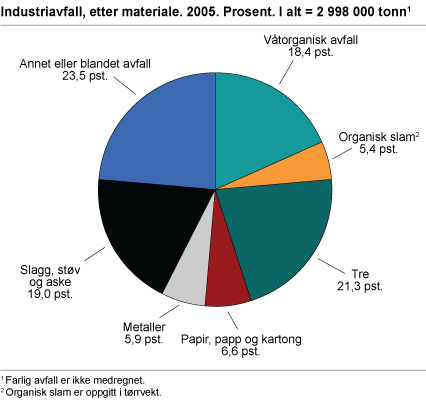 Industriavfall, etter materiale. 2005. Prosent. I alt = 2 998 000 tonn