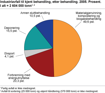 Industriavfall til kjent behandling, etter behandling. 2005. Prosent. I alt = 2 604 000 tonn