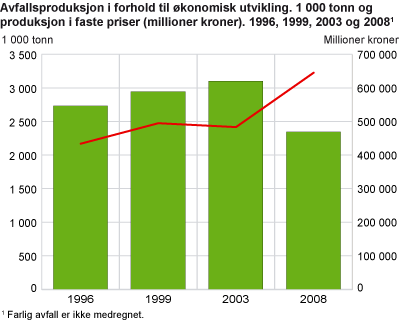 Avfallsproduksjon i forhold til økonomisk utvikling. 1 000 tonn og produksjon (basisverdi) i faste priser (millioner kroner) 1996, 1999, 2003 og 2008