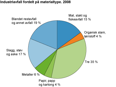 Industriavfall fordelt på materialtype. 2008