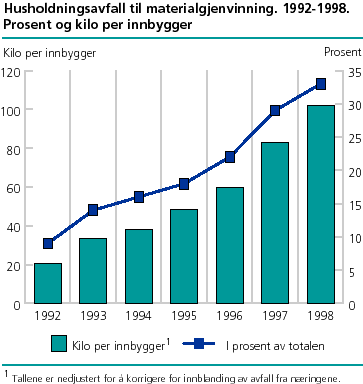  Husholdningsavfall til materialgjenvinning. 1992-1998. Prosent og kilo per innbygger.