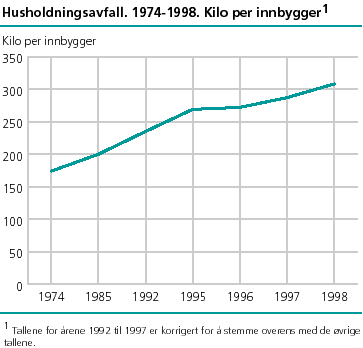  Husholdningsavfall. 1974-1998. Kilo per innbygger.