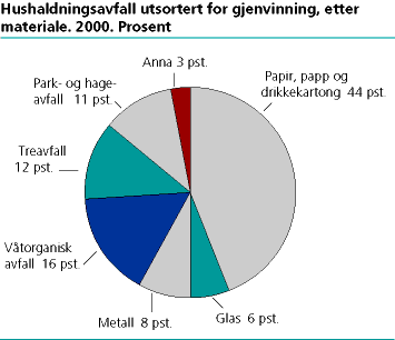  Hushaldningsavfall utsortert for gjenvinning. Etter material. 2000. Prosent